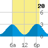 Tide chart for Cape Hatteras Lighthouse, North Carolina on 2024/04/20