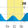 Tide chart for Cape Hatteras Lighthouse, North Carolina on 2024/04/28