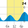 Tide chart for Cape Hatteras Lighthouse, North Carolina on 2024/05/24