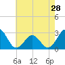 Tide chart for Cape Hatteras Lighthouse, North Carolina on 2024/05/28