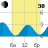 Tide chart for Cape Hatteras Lighthouse, North Carolina on 2024/05/30