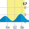 Tide chart for Cape Hatteras Lighthouse, North Carolina on 2024/06/17