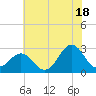 Tide chart for Cape Hatteras Lighthouse, North Carolina on 2024/06/18