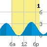 Tide chart for Cape Hatteras Lighthouse, North Carolina on 2024/06/1