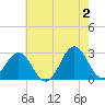 Tide chart for Cape Hatteras Lighthouse, North Carolina on 2024/06/2