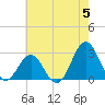 Tide chart for Cape Hatteras Lighthouse, North Carolina on 2024/06/5