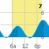 Tide chart for Cape Hatteras Lighthouse, North Carolina on 2024/06/7