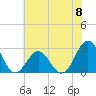Tide chart for Cape Hatteras Lighthouse, North Carolina on 2024/06/8