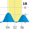 Tide chart for Cape Henry Lighthouse, Virginia on 2021/02/10