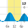 Tide chart for Cape Henry Lighthouse, Virginia on 2021/02/12