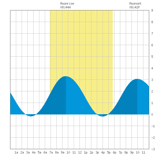 Tide Chart for 2021/02/14