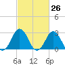 Tide chart for Cape Henry Lighthouse, Virginia on 2021/02/26