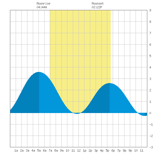 Tide Chart for 2021/02/8