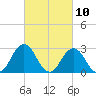 Tide chart for Cape Henry Lighthouse, Virginia on 2021/03/10