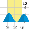 Tide chart for Cape Henry Lighthouse, Virginia on 2021/03/12