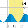 Tide chart for Cape Henry Lighthouse, Virginia on 2021/03/14