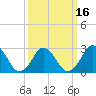 Tide chart for Cape Henry Lighthouse, Virginia on 2021/03/16