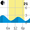 Tide chart for Cape Henry Lighthouse, Virginia on 2021/03/21