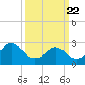 Tide chart for Cape Henry Lighthouse, Virginia on 2021/03/22