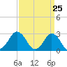 Tide chart for Cape Henry Lighthouse, Virginia on 2021/03/25