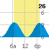 Tide chart for Cape Henry Lighthouse, Virginia on 2021/03/26