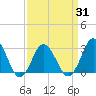 Tide chart for Cape Henry Lighthouse, Virginia on 2021/03/31