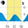 Tide chart for Cape Henry Lighthouse, Virginia on 2021/03/5