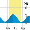 Tide chart for Cape Henry Lighthouse, Virginia on 2021/12/23