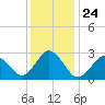 Tide chart for Cape Henry Lighthouse, Virginia on 2021/12/24