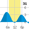 Tide chart for Cape Henry Lighthouse, Virginia on 2021/12/31