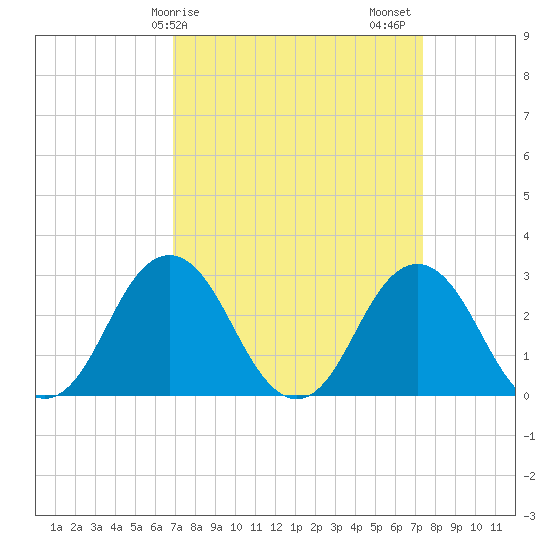 Tide Chart for 2022/03/29