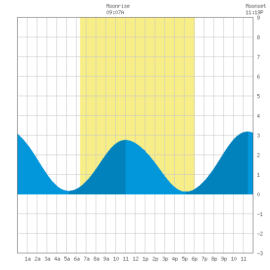 Tide Chart for 2022/03/7