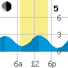 Tide chart for Cape Henry Lighthouse, Virginia on 2023/12/5