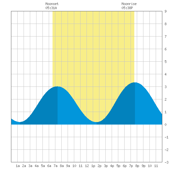 Tide chart for Cape Henry Lighthouse on 2025/04/10