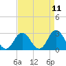 Tide chart for Cape Henry Lighthouse, Virginia on 2025/04/11