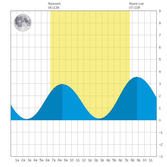 Tide chart for Cape Henry Lighthouse on 2025/04/12