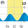 Tide chart for Cape Henry Lighthouse, Virginia on 2025/04/12
