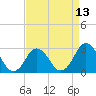 Tide chart for Cape Henry Lighthouse, Virginia on 2025/04/13