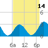Tide chart for Cape Henry Lighthouse, Virginia on 2025/04/14