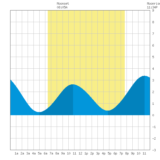 Tide chart for Cape Henry Lighthouse on 2025/04/16