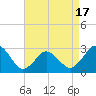Tide chart for Cape Henry Lighthouse, Virginia on 2025/04/17