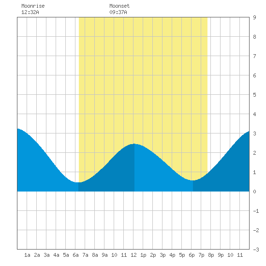Tide chart for Cape Henry Lighthouse on 2025/04/18