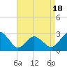 Tide chart for Cape Henry Lighthouse, Virginia on 2025/04/18