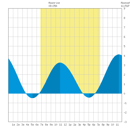 Tide chart for Cape Henry Lighthouse on 2025/04/01