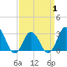 Tide chart for Cape Henry Lighthouse, Virginia on 2025/04/1
