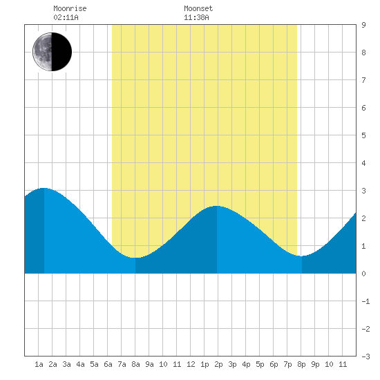 Tide chart for Cape Henry Lighthouse on 2025/04/20