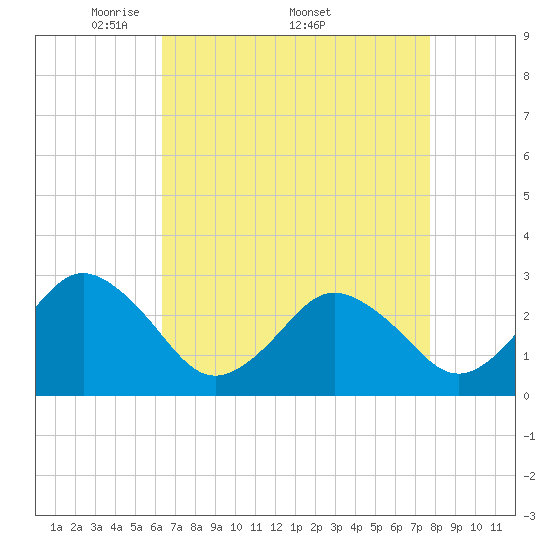 Tide chart for Cape Henry Lighthouse on 2025/04/21