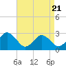 Tide chart for Cape Henry Lighthouse, Virginia on 2025/04/21