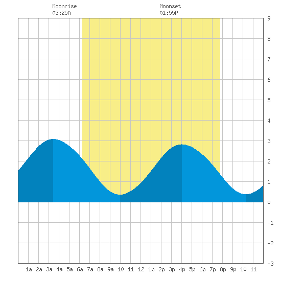 Tide chart for Cape Henry Lighthouse on 2025/04/22