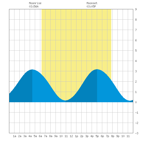Tide chart for Cape Henry Lighthouse on 2025/04/23